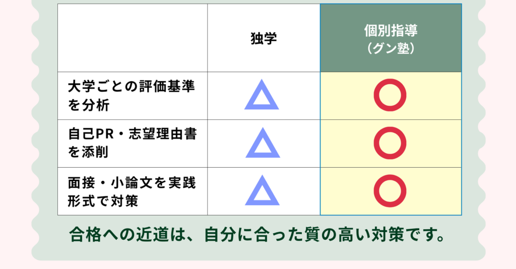 合格への近道は、自分に合った質の高い対策です