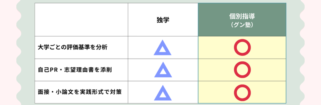 大学ごとの評価基準を分析　◯ 自己PR・志望理由書を添削　◯ 面接・小論文を実践形式で対策　◯