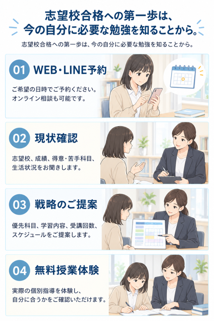 無料相談：志望校合格への四つのステップ